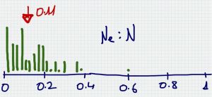 Distribución de frecuencias de la razón población efectiva : población censada.